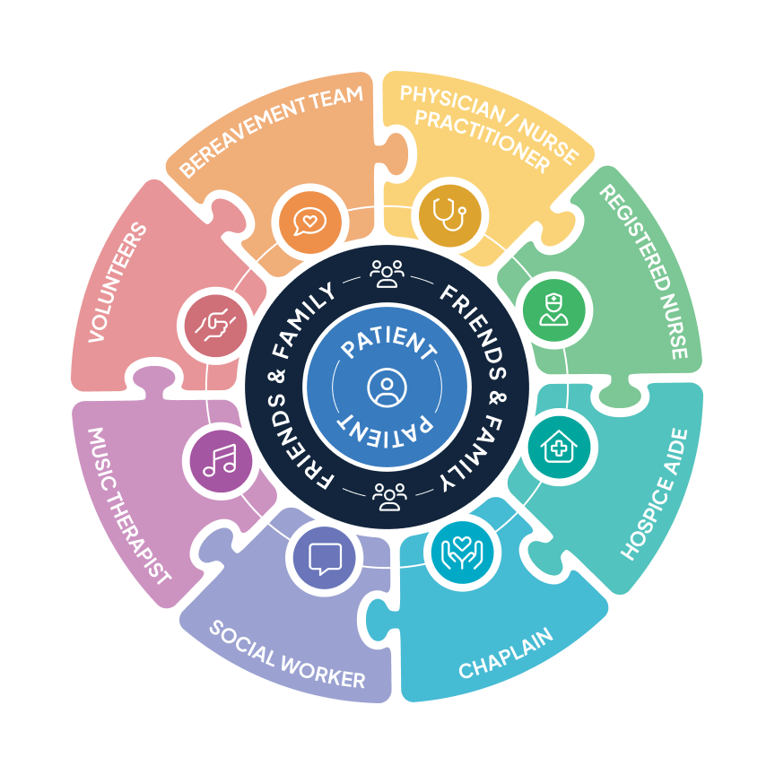 Luminary Hospice's circle of care graphic